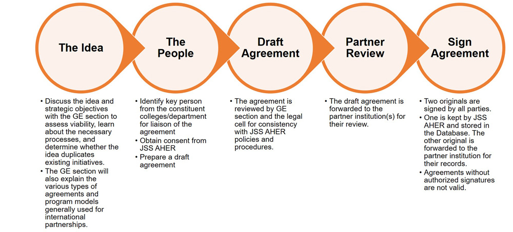 MOU Process