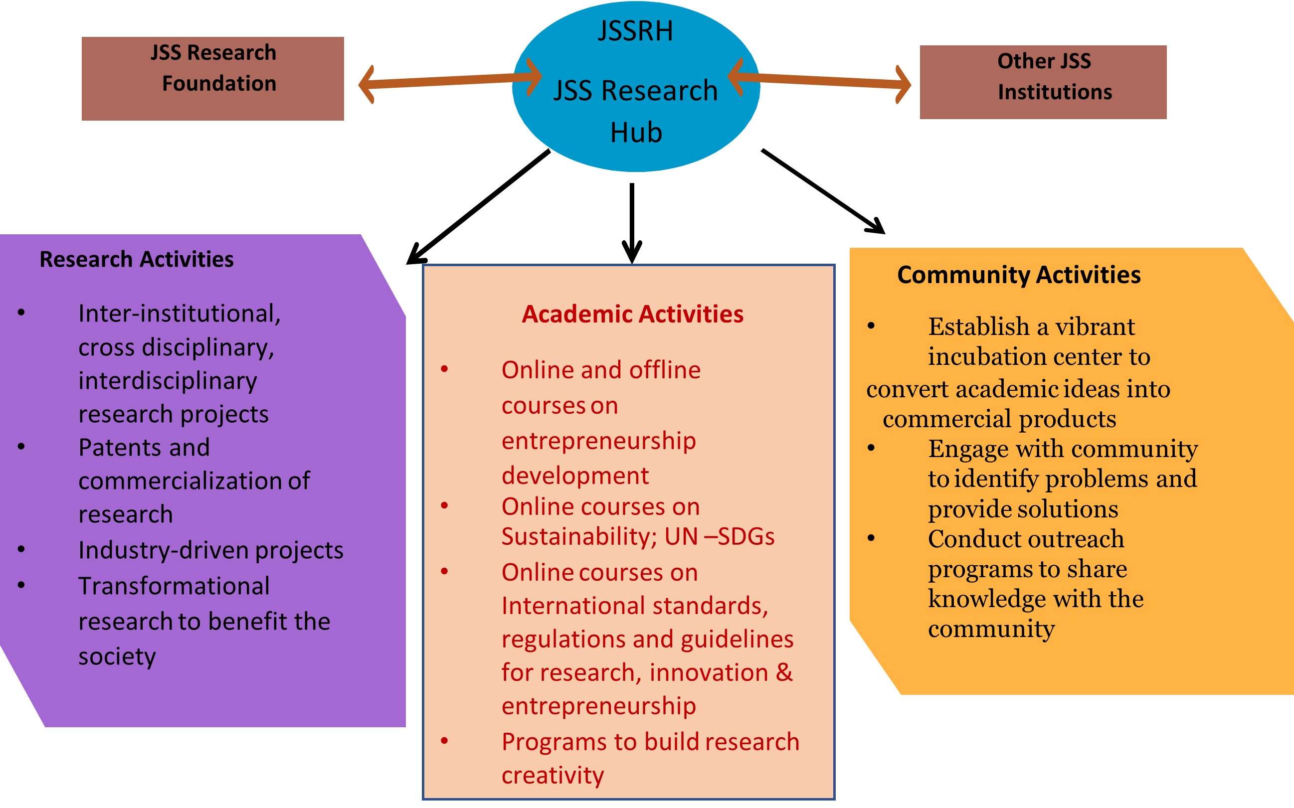 Research Hub